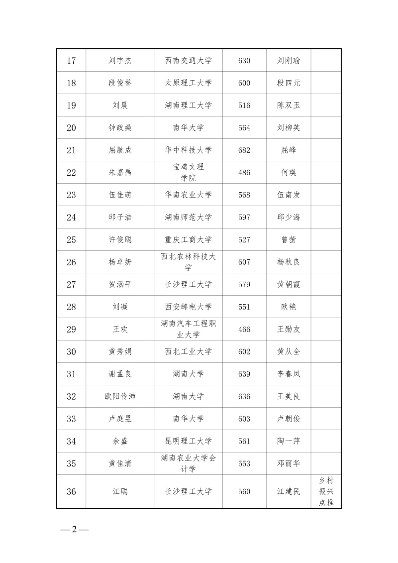 第二十九届“芙蓉学子”公益助学项目名单公示(5)(1)_02.jpg