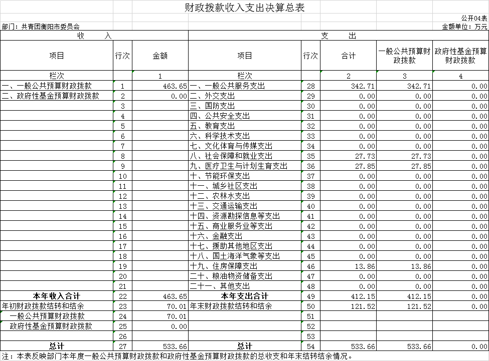 财政拨款收入支出决算总表.png