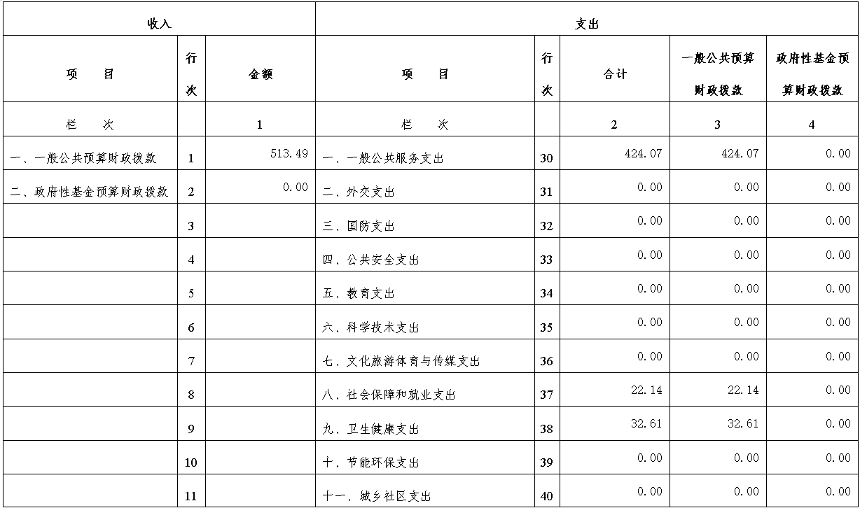 财政拨款收支决算总表1.png