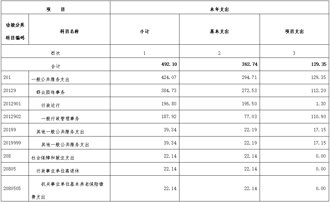 一般公共预算财政拨款支出决算表1.png