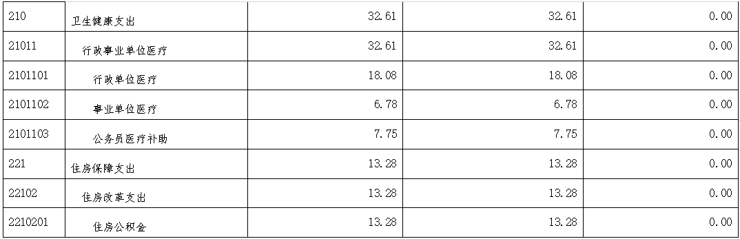 一般公共预算财政拨款支出决算表2.png