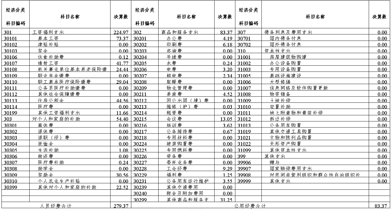 一般公共预算财政拨款基本支出决算表1.png