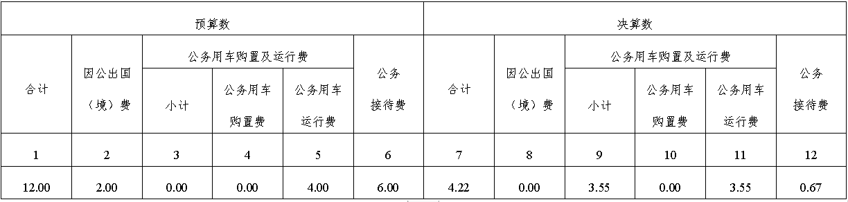 一般公共预算财政拨款“三公”经费支出决算表.png