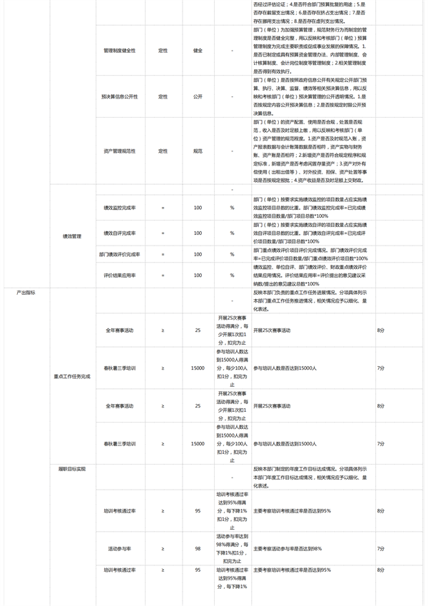 附件3 衡阳市青少年宫2022年度部门预算公开-绩效附件_01.png