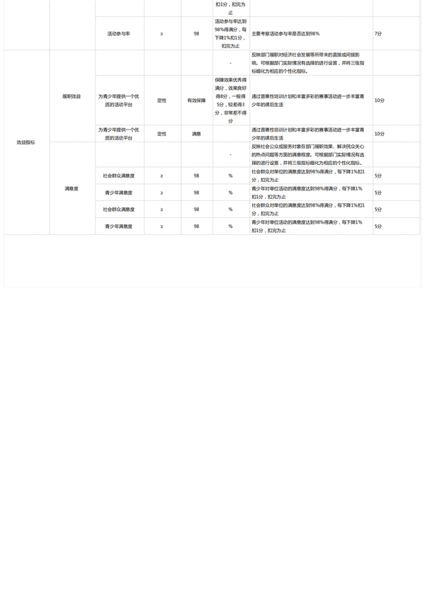 附件3 衡阳市青少年宫2022年度部门预算公开-绩效附件_02.png